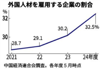 外国人材をと要する企業の割合