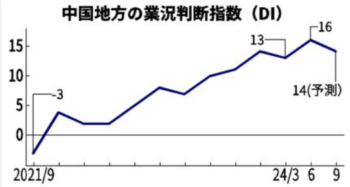 中国地方6月DI、2期ぶり上昇