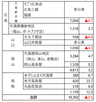 中国地方6月【百貨店売り上げ】