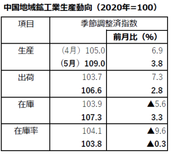 中国地域 5月 【鉱工業生産動向】