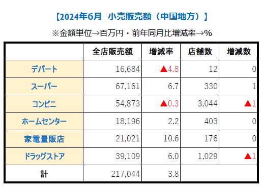 中国地方 6月【小売り販売額】