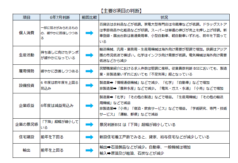 【中国地方経済情勢】令和6年4月～7月