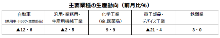 鉱工業主要業種6月