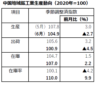 中国地域 6月 【鉱工業生産動向】