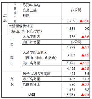 百貨店売上