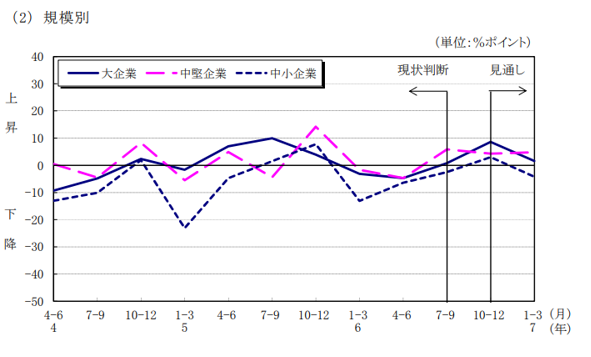 規模別7－9月