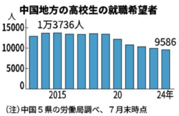 中国地方の高校生の就職希望者