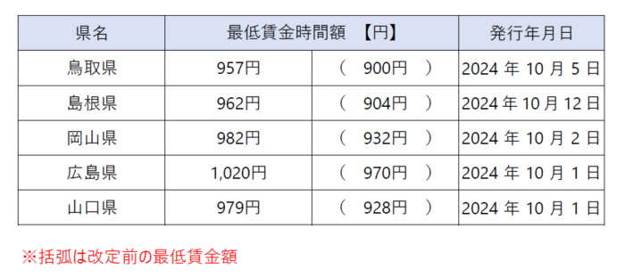 最低賃金