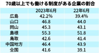 70歳以上雇用