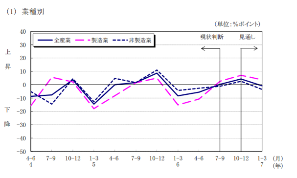 中国地方7～9月期【法人企業景気予測調査】