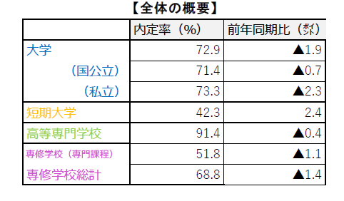 大学内定全体10月