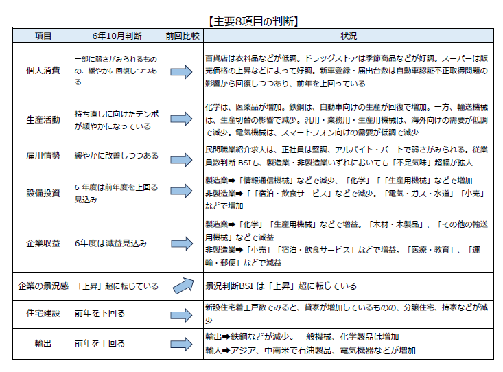 主要8項目