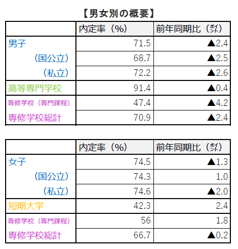 大学生内定10月男女