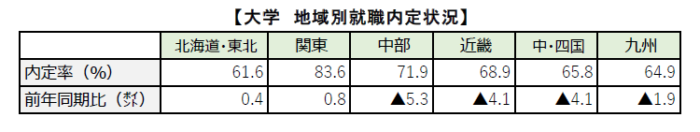 大学内定10月地域