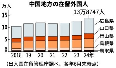 在留外国人最多13万8千人