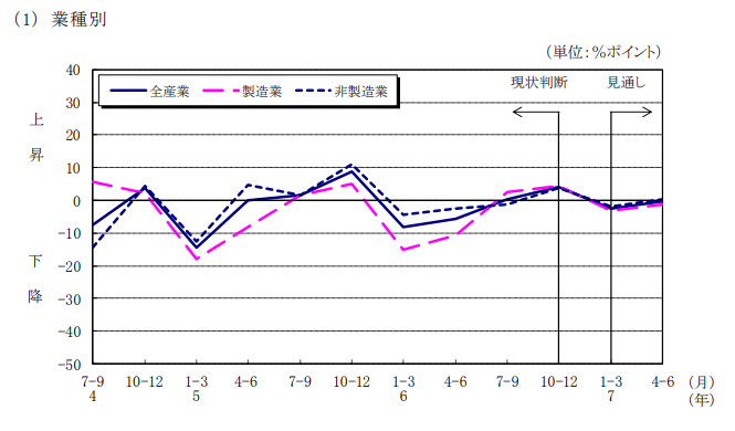 BSI業種別10－12月