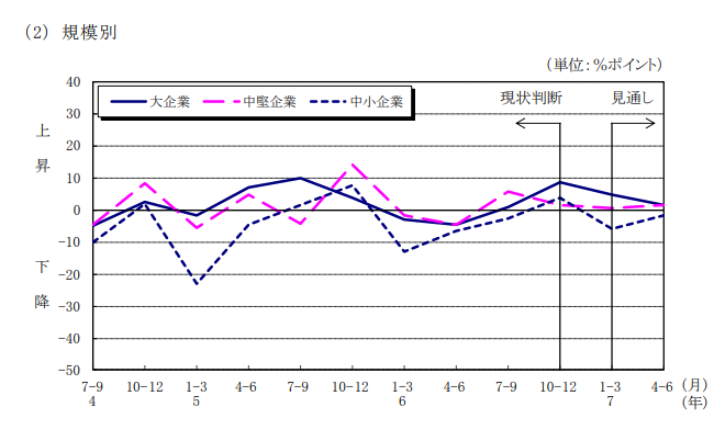 BSI規模別10－12月